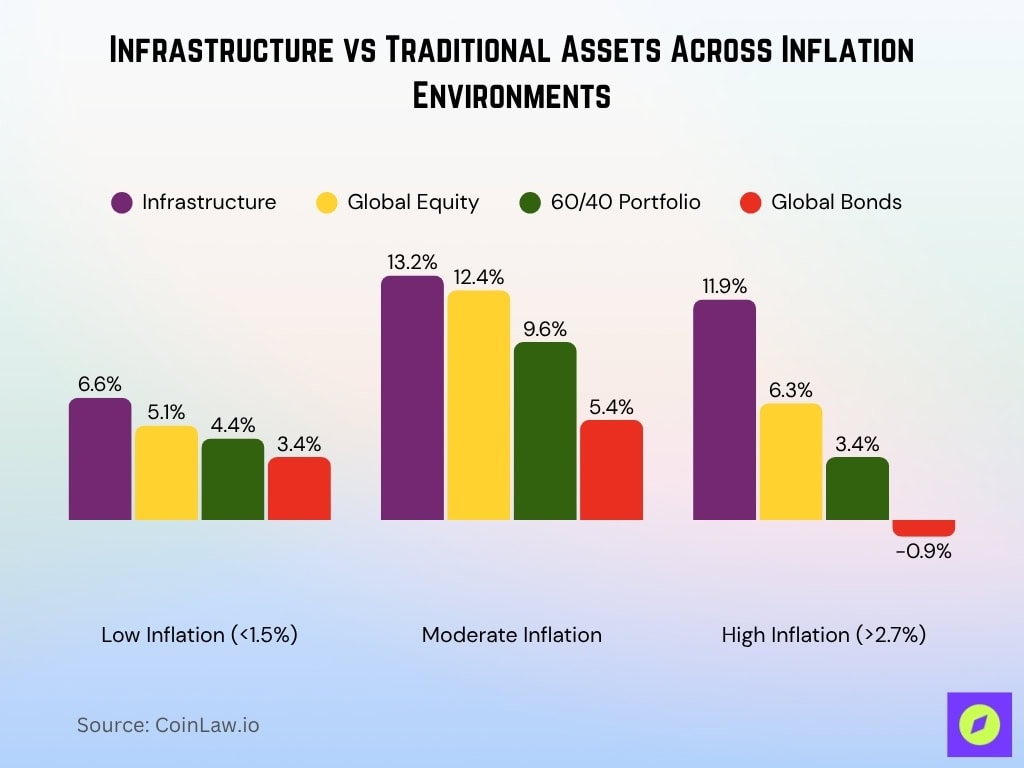 Infrastructure vs Traditional Assets Across Inflation Environments