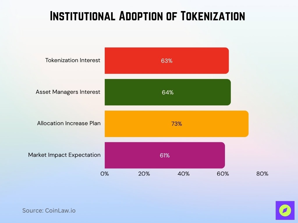 Institutional Adoption of Tokenization
