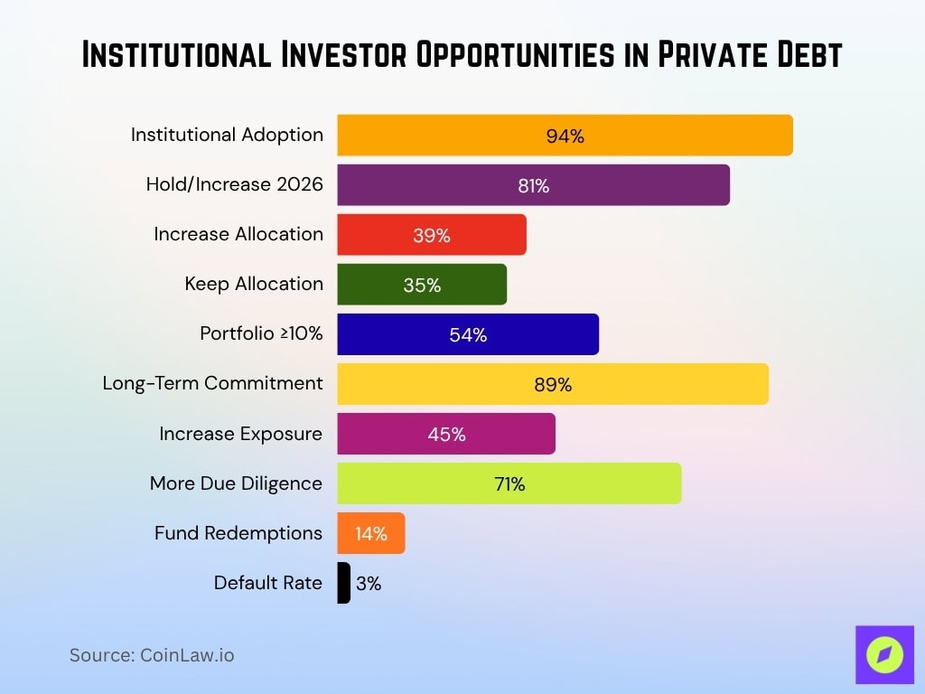 Institutional Investor Opportunities In Private Debt