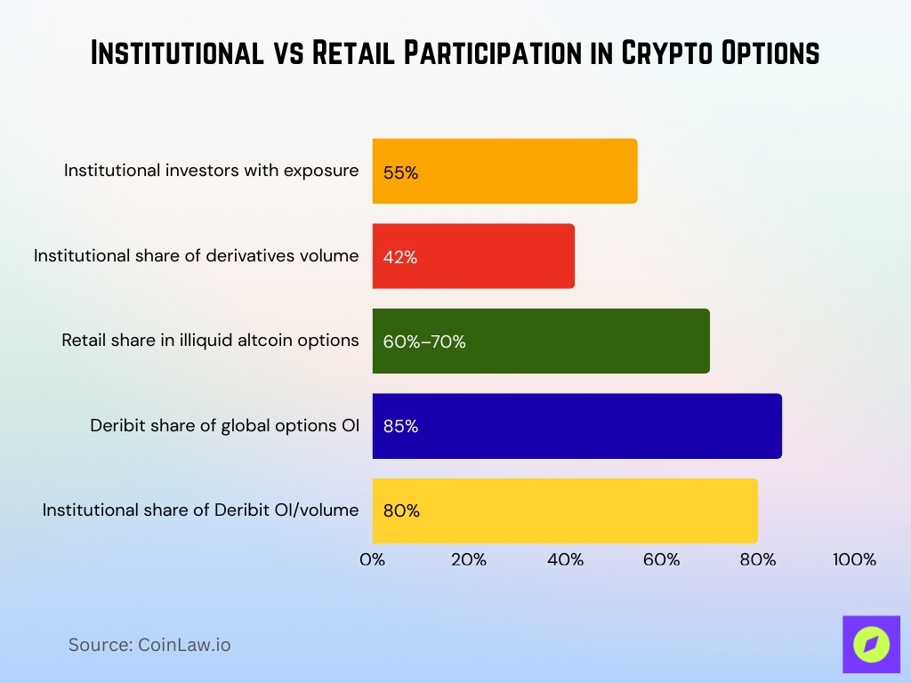 Institutional vs Retail Participation in Crypto Options
