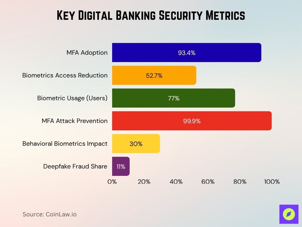 Key Digital Banking Security Metrics