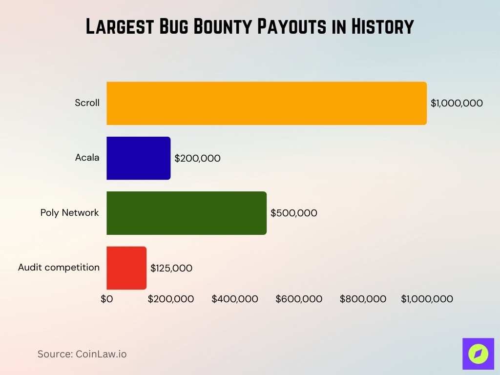 Largest Bug Bounty Payouts In History