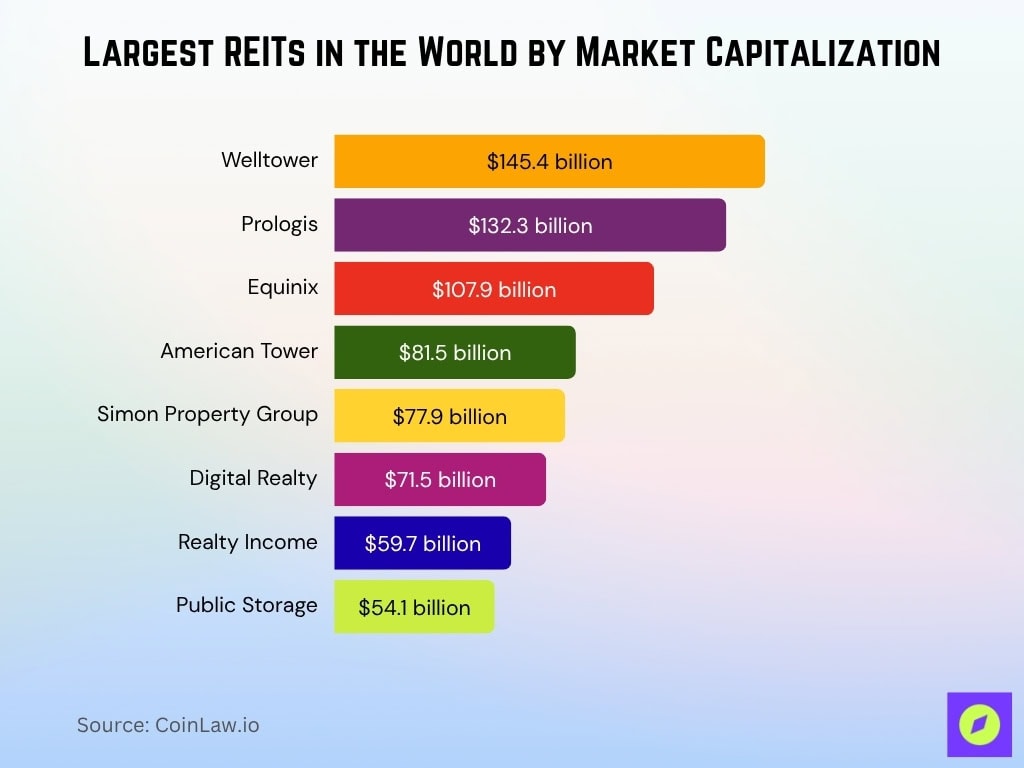 Largest REITs in the World by Market Capitalization