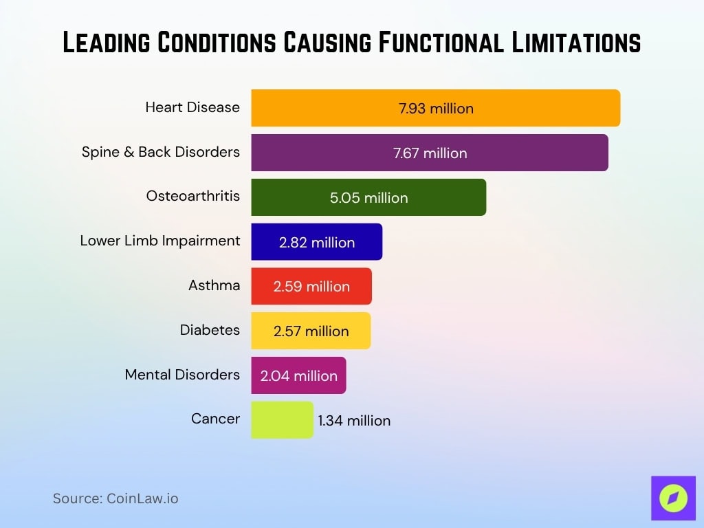 Leading Conditions Causing Functional Limitations