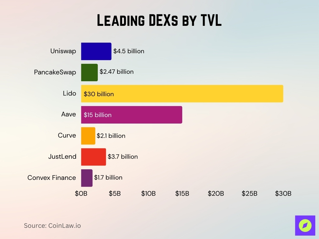 Leading DEXs by Total Value Locked (TVL)