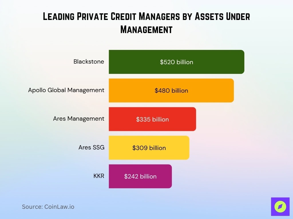 Leading Private Credit Managers By Assets Under Management