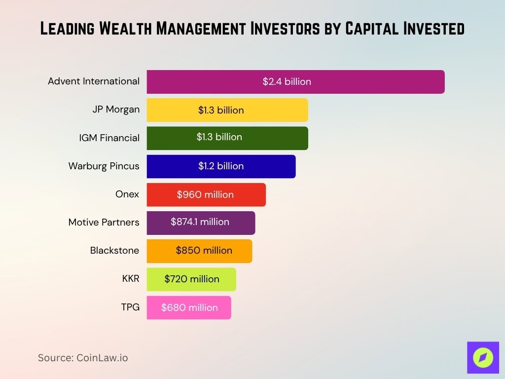 Leading Wealth Management Investors By Capital Invested