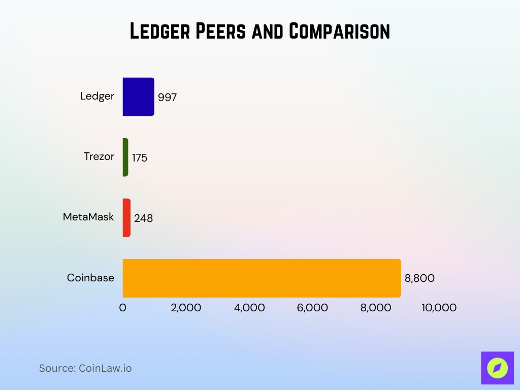 Ledger Peers And Comparison