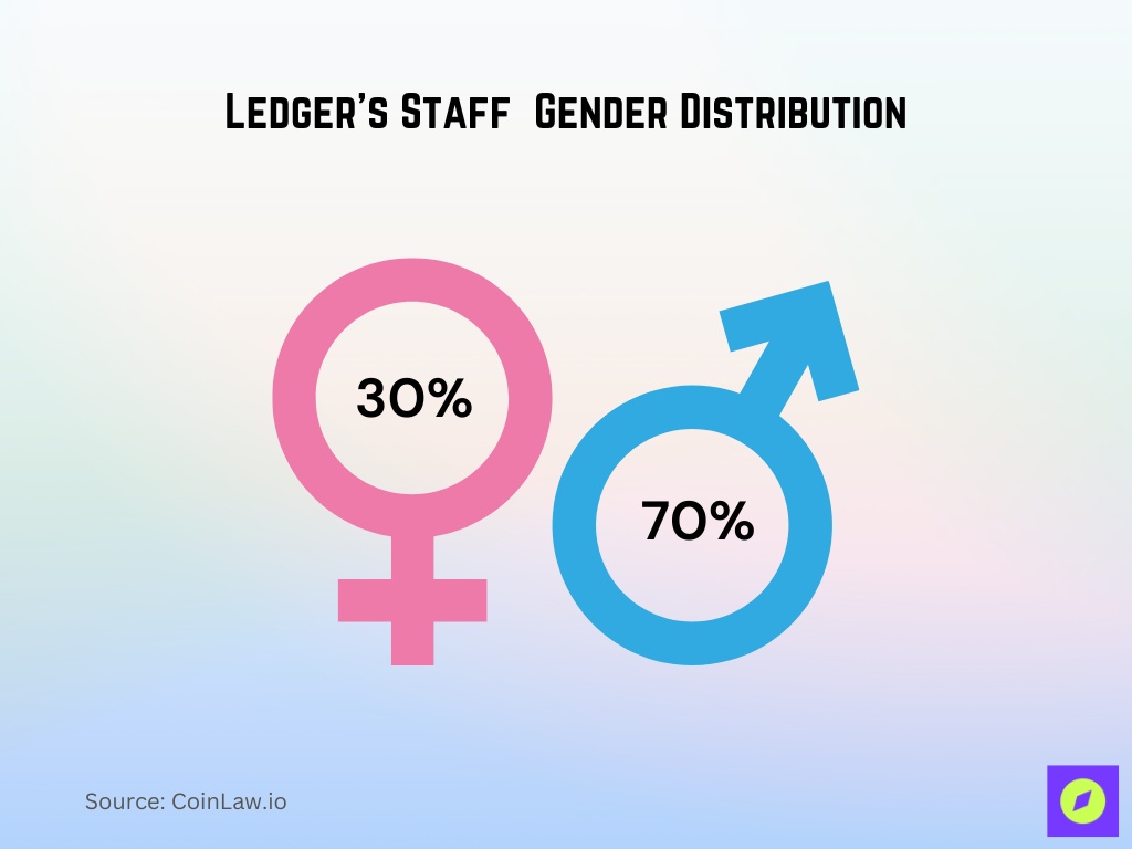 Ledger's Staff  Gender Distribution