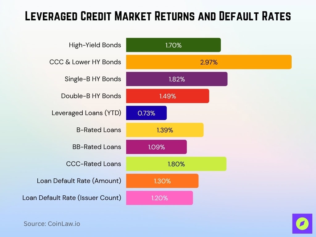 Leveraged Credit Market Returns And Default Rates