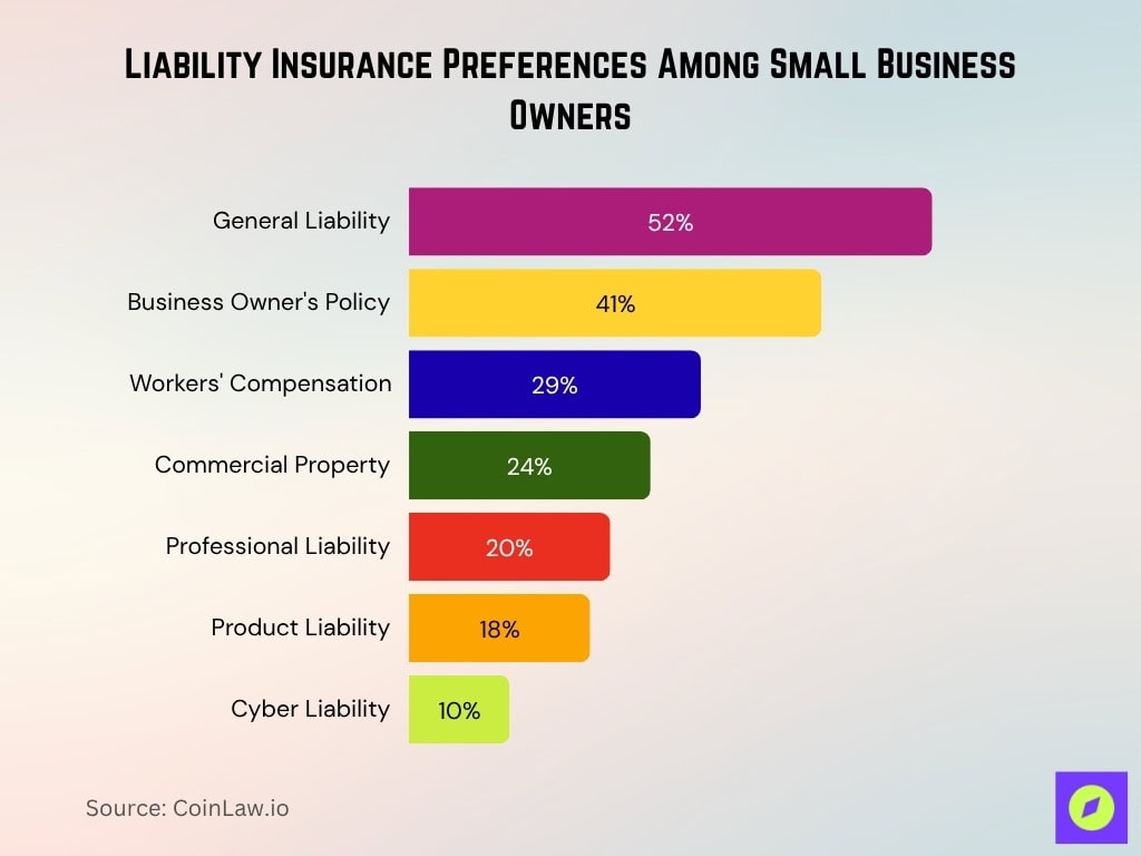 Liability Insurance Preferences Among Small Business Owners