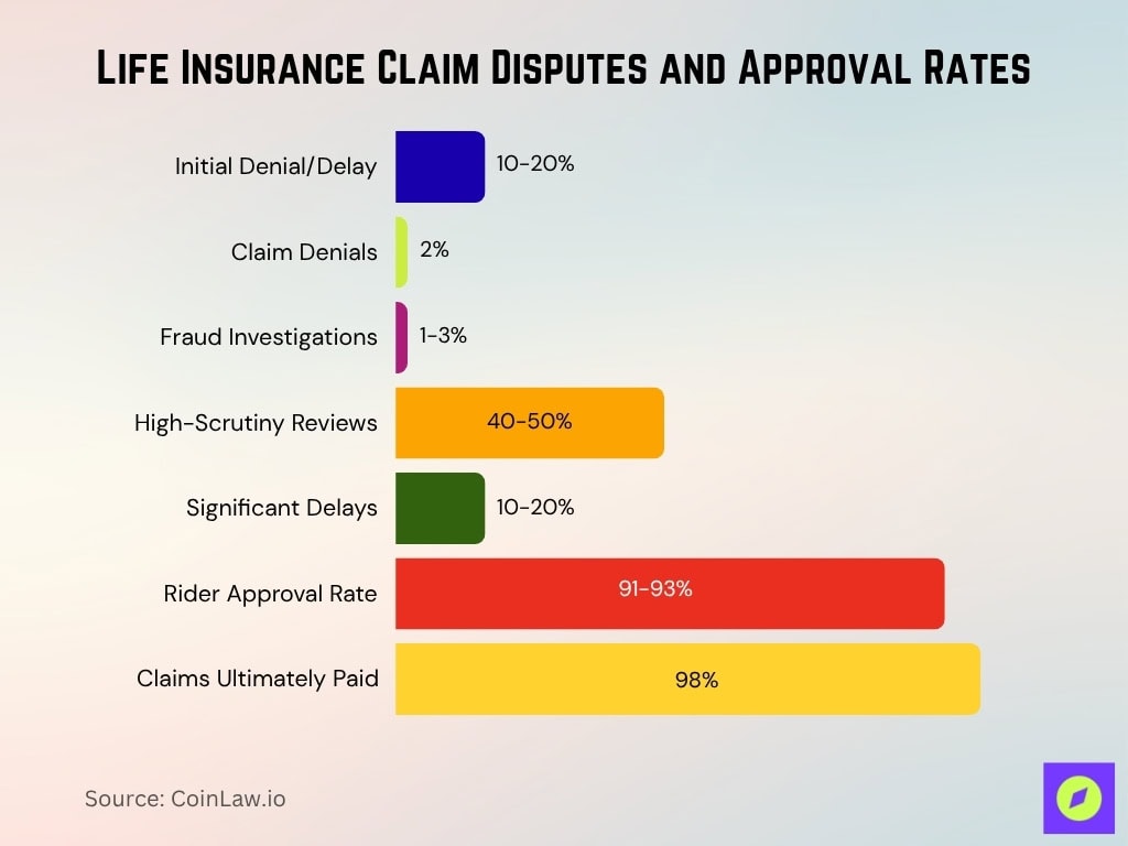 Life Insurance Claim Disputes And Approval Rates