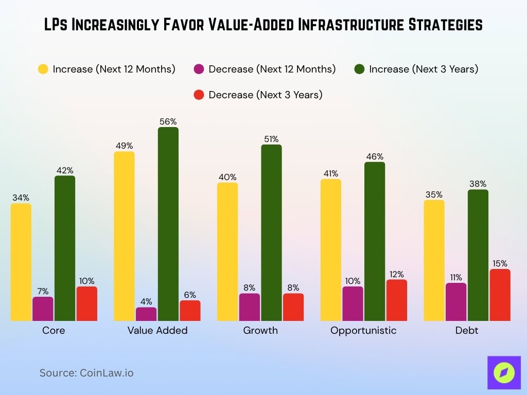 LPs Increasingly Favor Value-Added Infrastructure Strategies