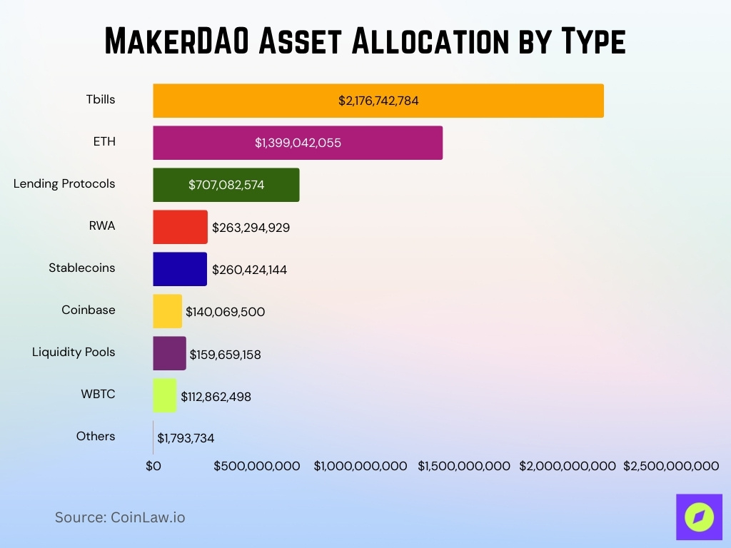 MakerDAO Asset Allocation by Type MakerDAO Asset Allocation by Type