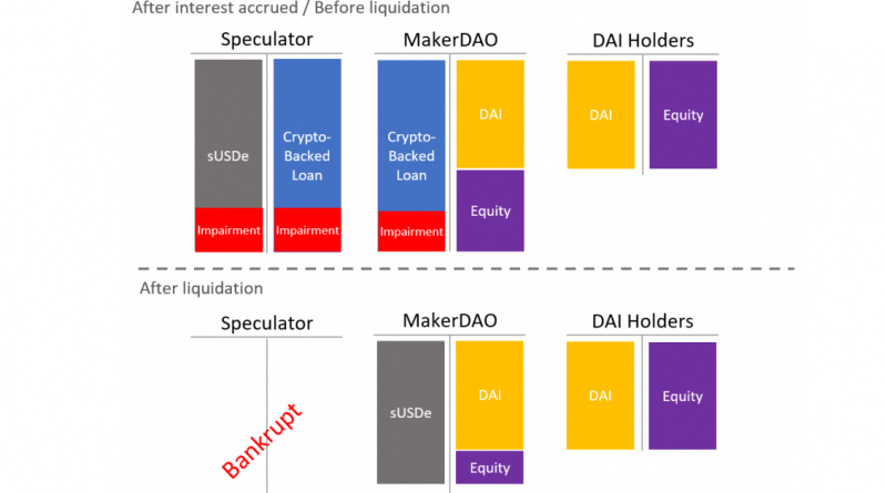MakerDAO Liquidation Flow: Who Bears the Risk? MakerDAO Liquidation Flow: Who Bears the Risk?
