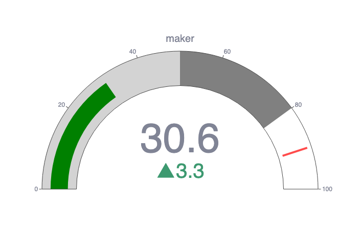 MakerDAO Protocol Score Overview MakerDAO Protocol Score Overview