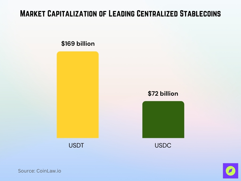 Market Capitalization of Leading Centralized Stablecoins Market Capitalization Of Leading Centralized Stablecoins
