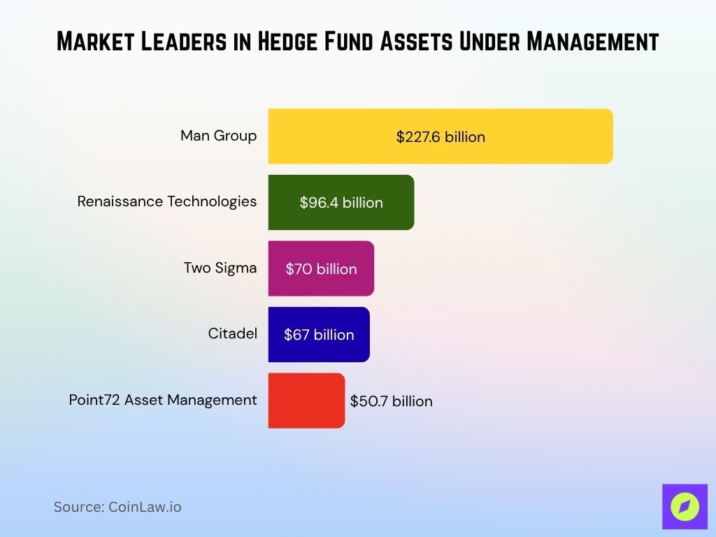 Market Leaders In Hedge Fund Assets Under Management