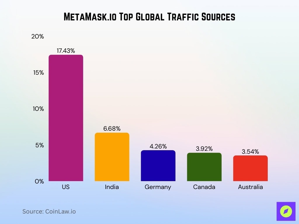 MetaMask.io Top Global Traffic Sources
