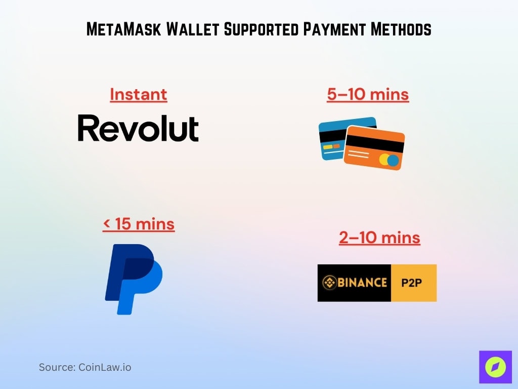 MetaMask Wallet Supported Payment Methods