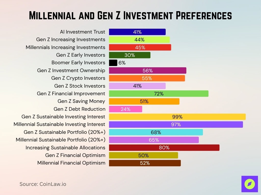 Millennial And Gen Z Investment Preferences