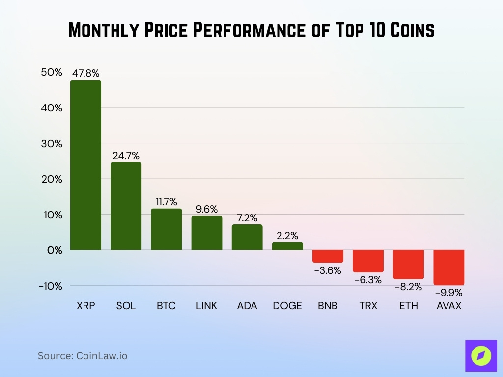 Monthly Price Performance Of Top 10 Coins
