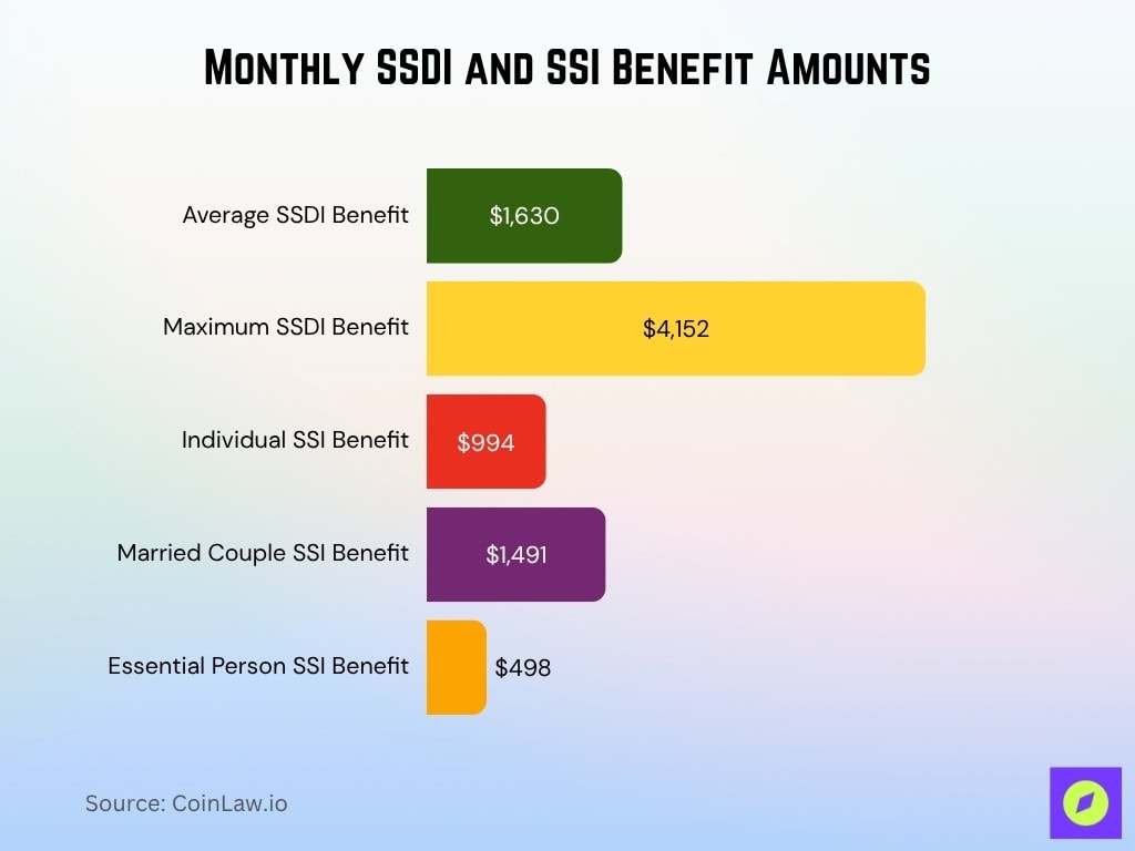 Monthly SSDI and SSI Benefit Amounts