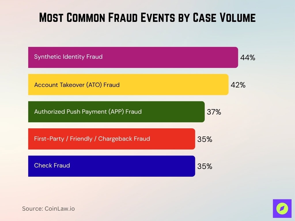 Most Common Fraud Events By Case Volume
