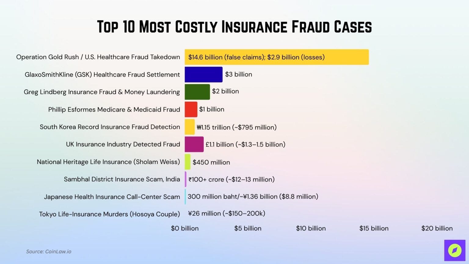 Most Costly Insurance Fraud Cases 2025: Shocking Scams • CoinLaw