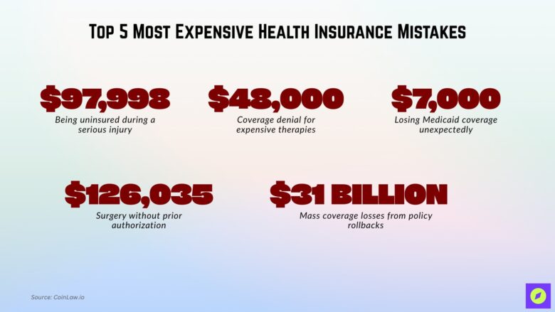 Most Expensive Health Insurance Mistakes: Avoid Ruin • CoinLaw