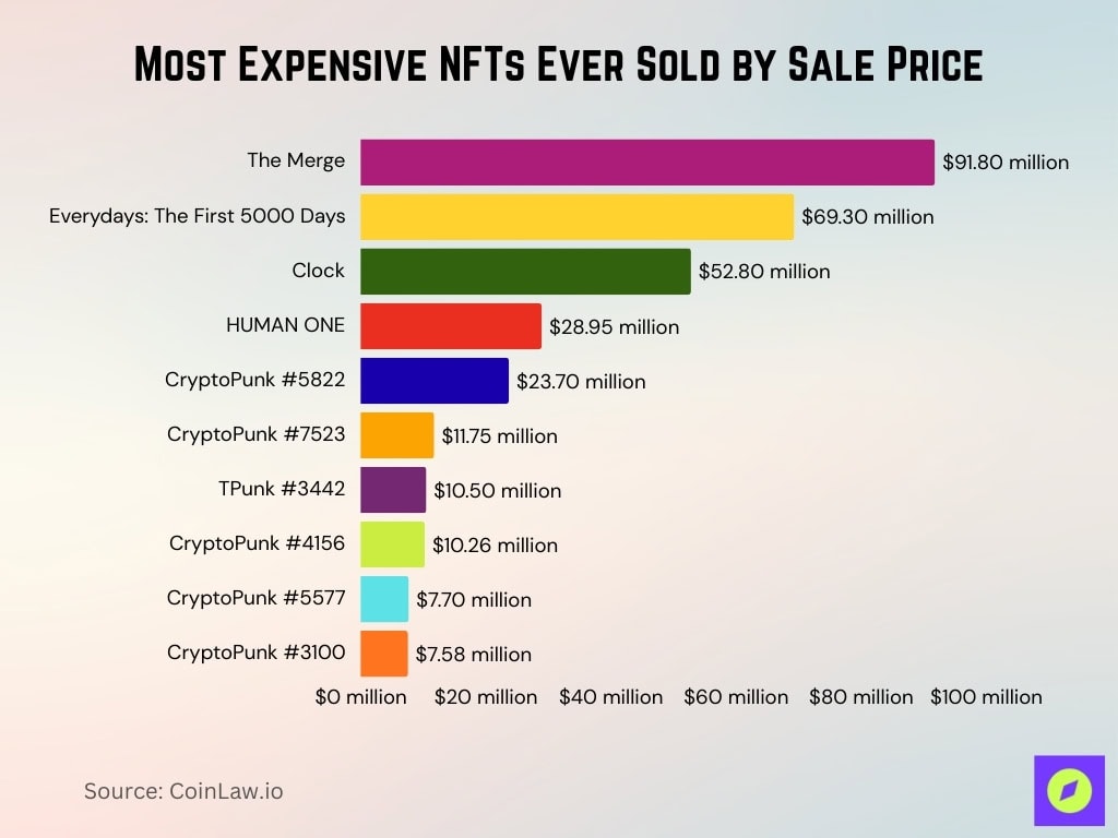 Most Expensive NFTs Ever Sold by Sale Price