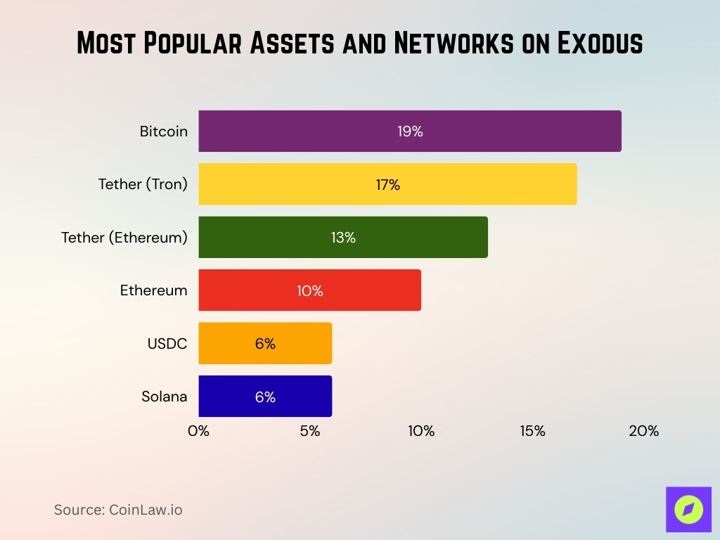 Most Popular Assets and Networks on Exodus Most Popular Assets And Networks On Exodus