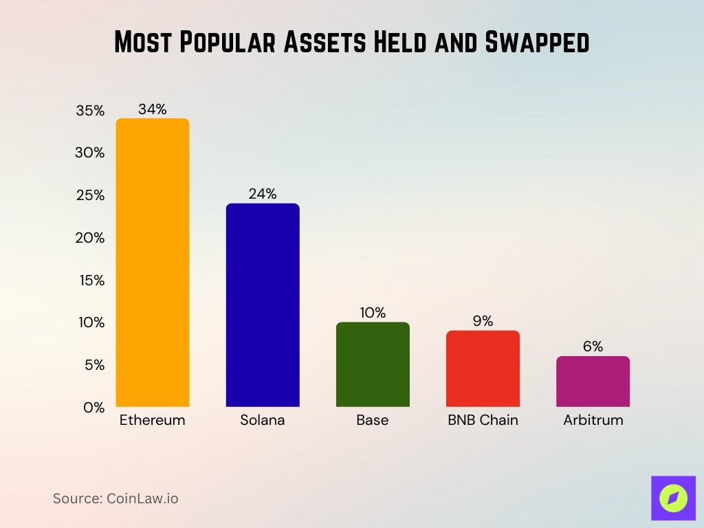 Most Popular Assets Held And Swapped