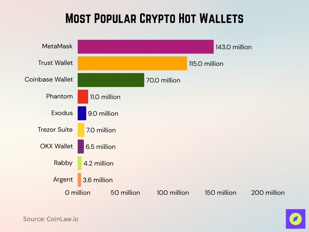 Most Popular Crypto Hot Wallets Most Popular Crypto Hot Wallets