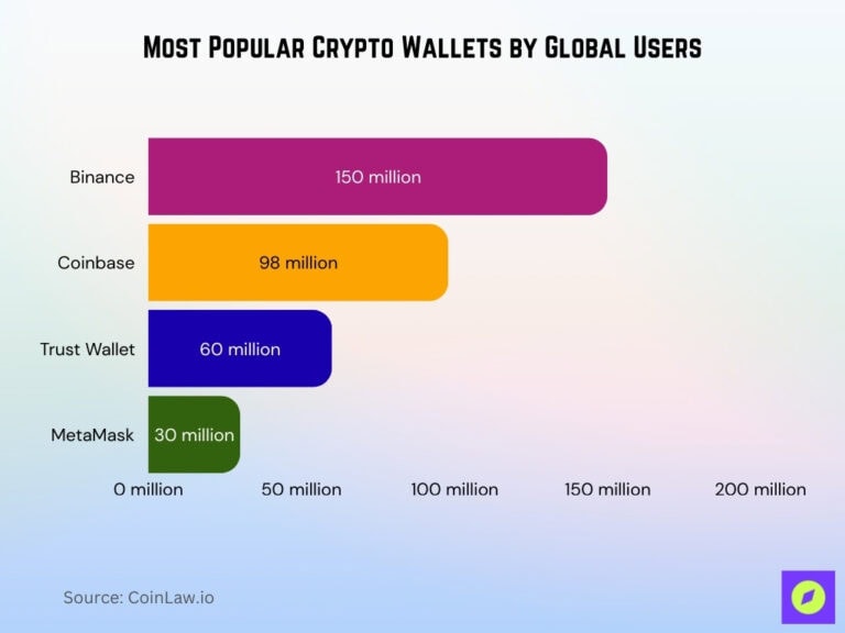 Trust Wallet Statistics 2026: Explosive Growth & Insights • CoinLaw