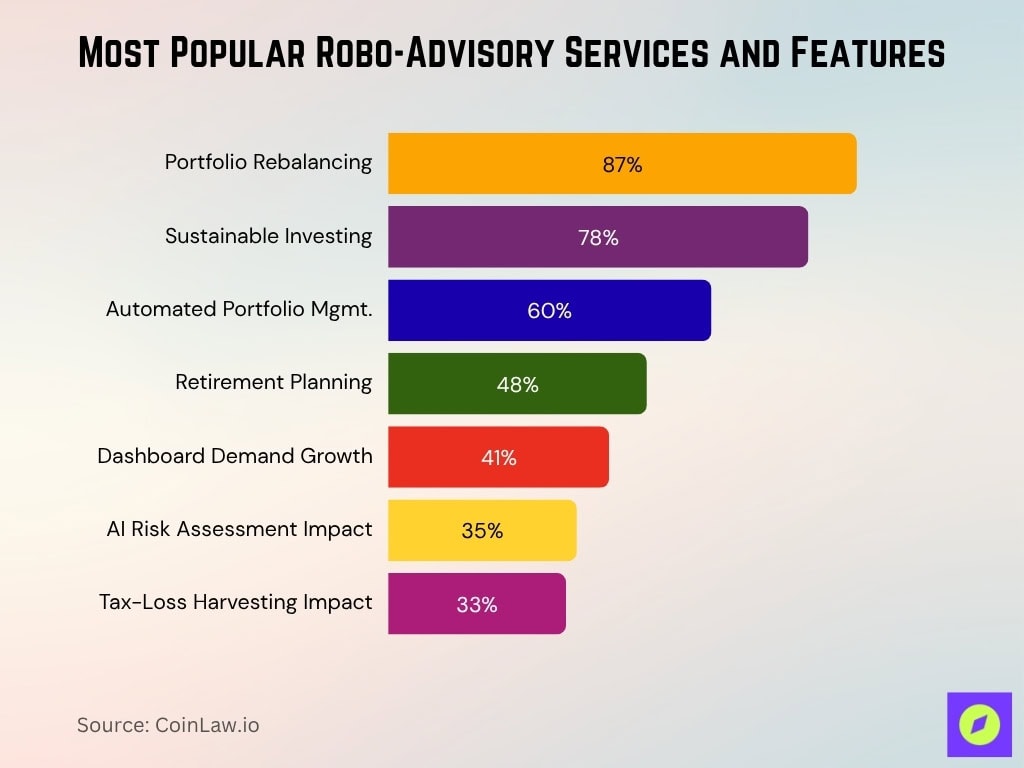 Most Popular Robo-Advisory Services and Features