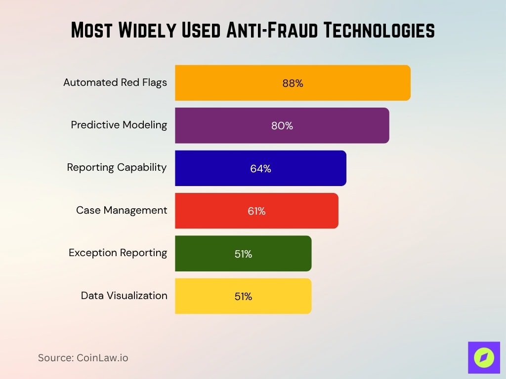 Most Widely Used Anti-Fraud Technologies