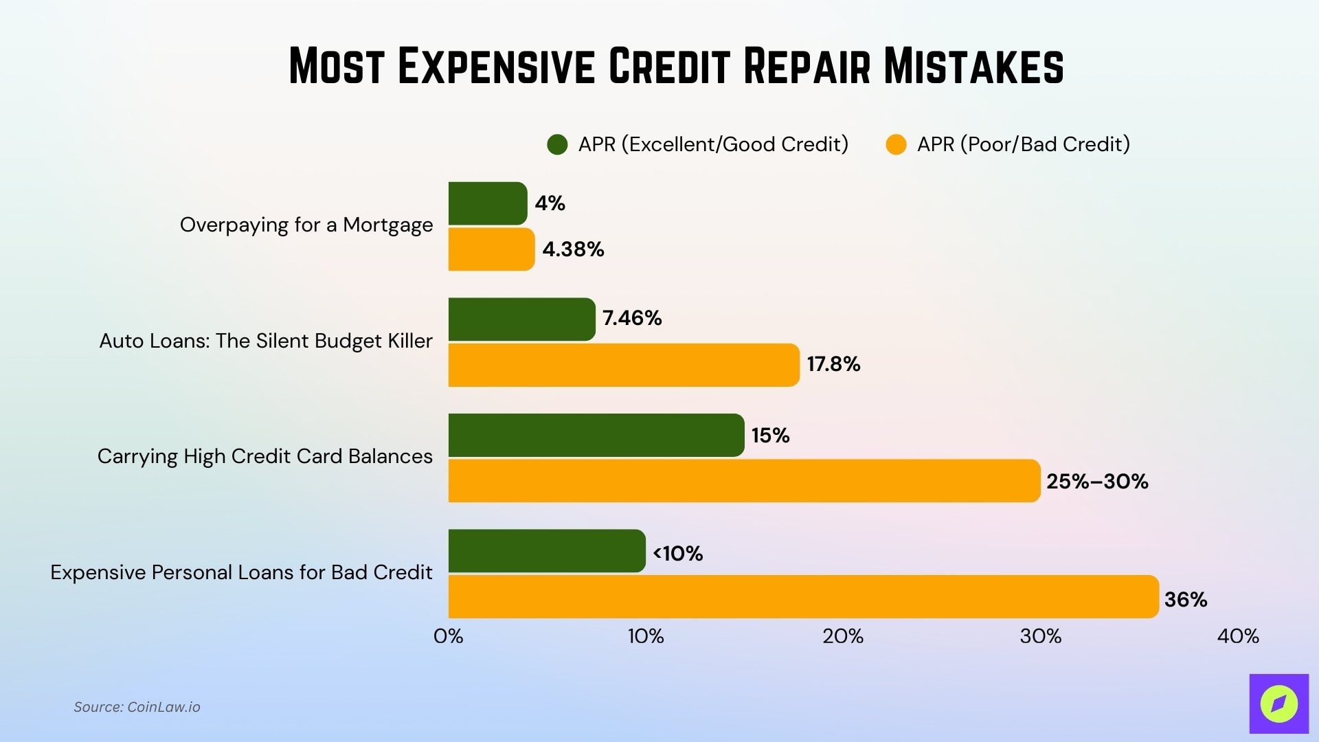Most Expensive Credit Repair Mistakes