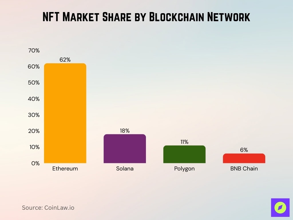 NFT Market Share by Blockchain Network
