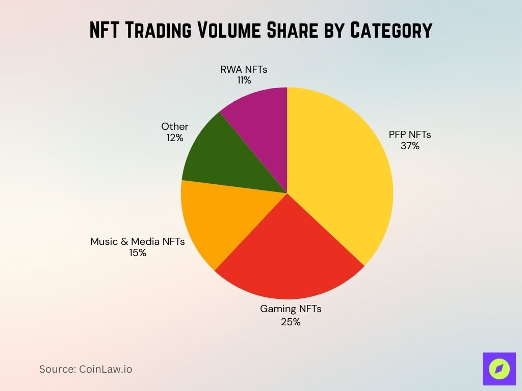 NFT Trading Volume Share by Category
