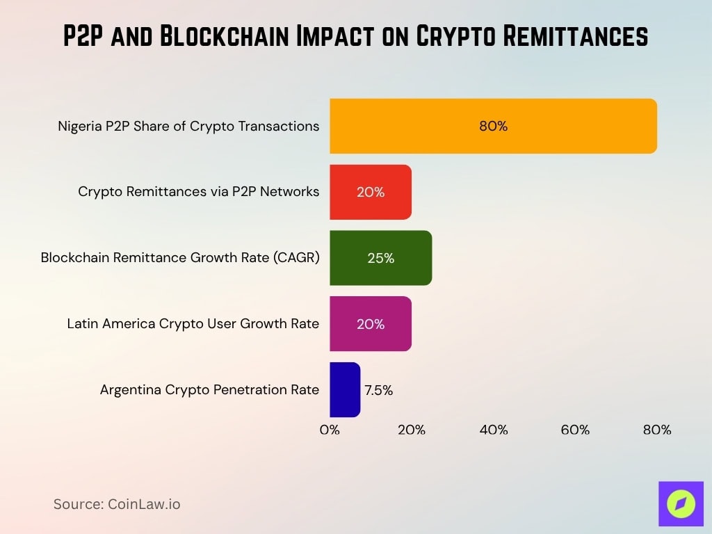P2P and Blockchain Impact on Crypto Remittances