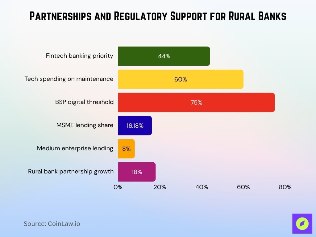 Partnerships And Regulatory Support For Rural Banks