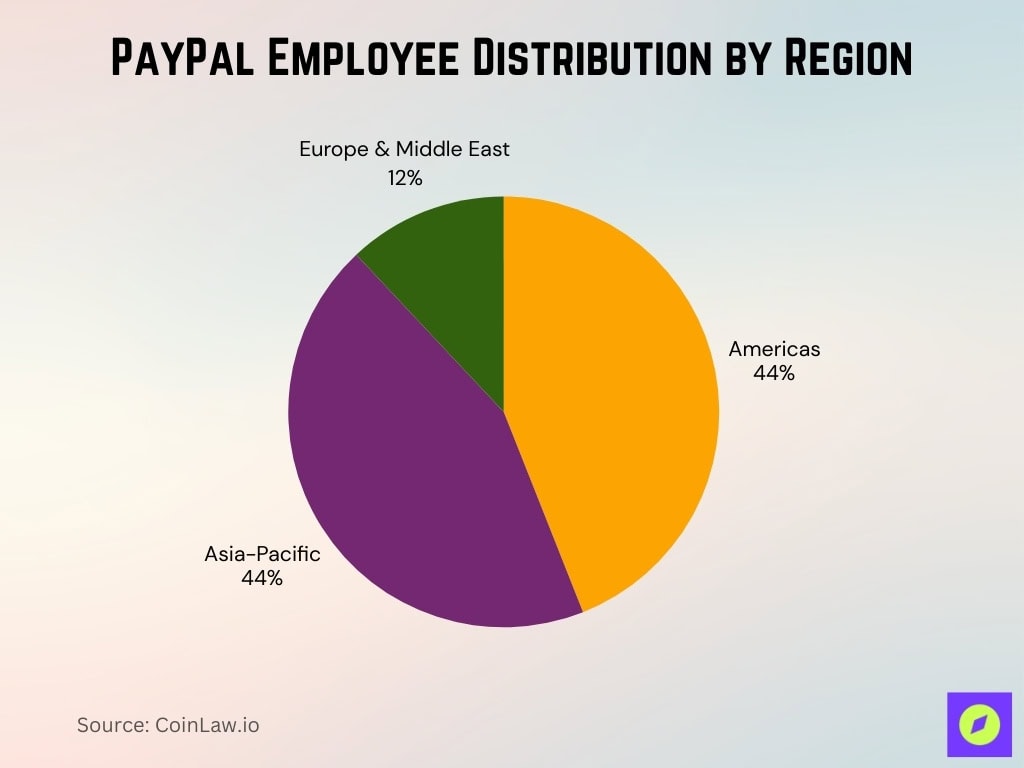 PayPal Employee Distribution by Region