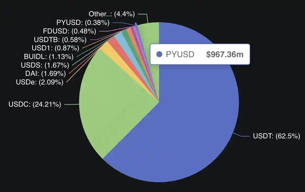 PayPal USD Market Dominance vs Other Stablecoins