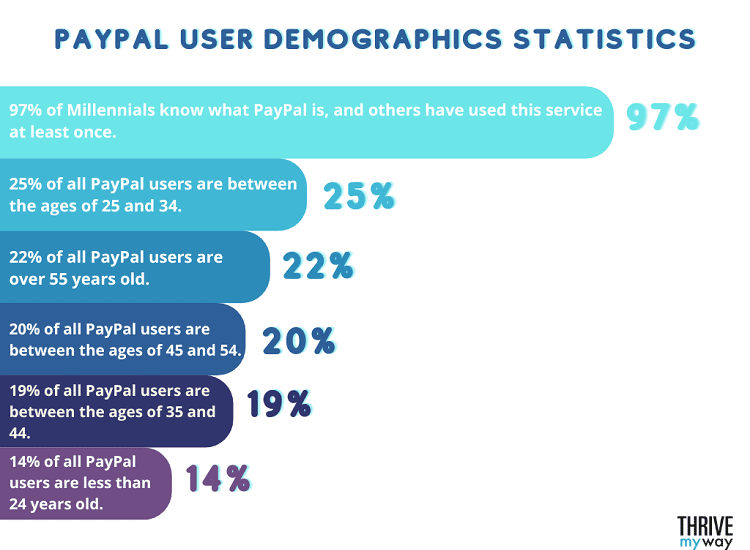 PayPal User Demographics
