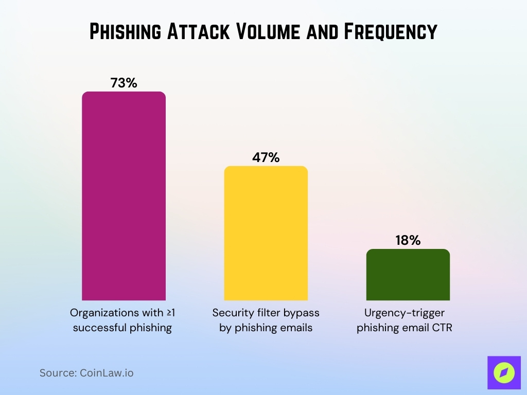 Phishing Attack Volume And Frequency