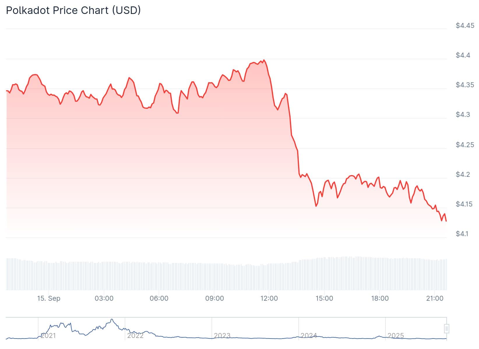 Polkadot Price 15th Sept