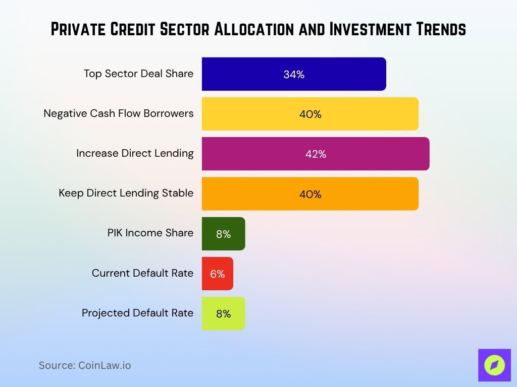 Private Credit Sector Allocation And Investment Trends