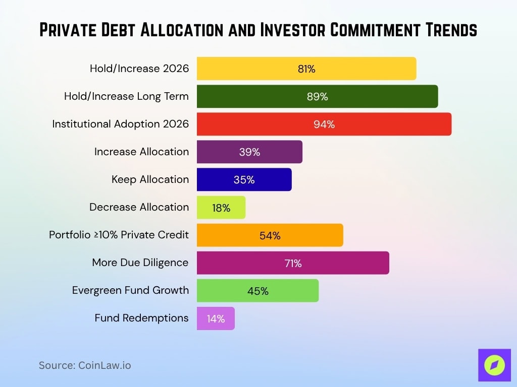 Private Debt Allocation And Investor Commitment Trends