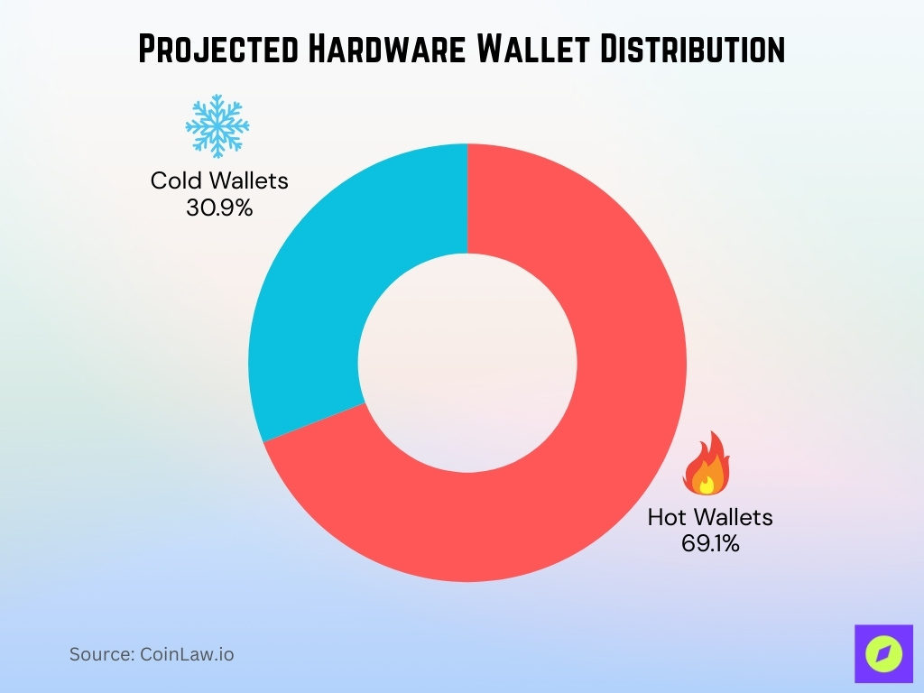 Projected Hardware Wallet Distribution